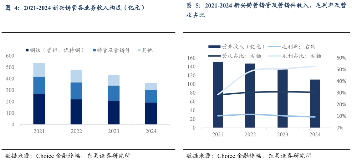 如何了解2021-2024 新兴铸管各业务收入构成（亿元） 2021-2024 新兴铸管铸管及管铸件收入、毛利率及营