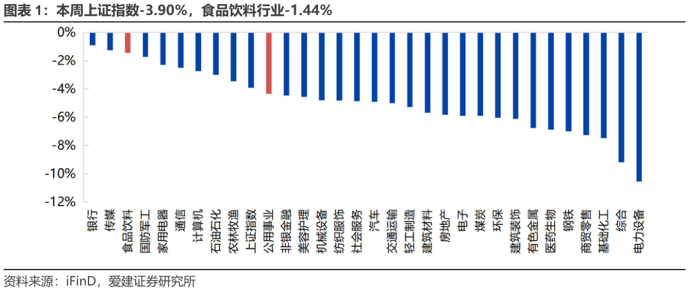 请问一下本周上证指数-3.90%,食品饮料行业-1.44%?