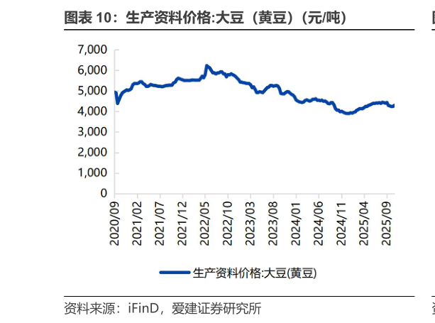 怎样理解生产资料价格:大豆（黄豆）（元吨）