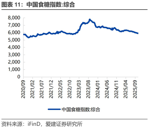 你知道中国食糖指数:综合