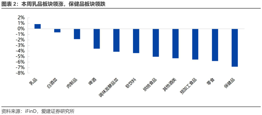 各位网友请教一下本周乳品板块领涨,保健品板块领跌?