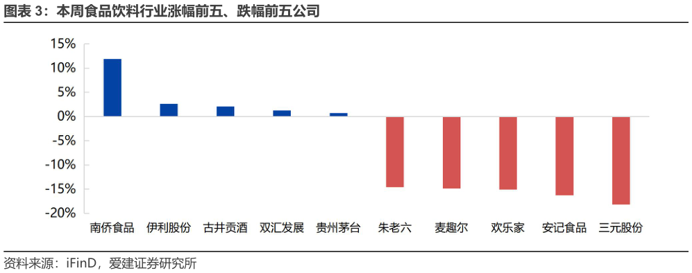 一起讨论下本周食品饮料行业涨幅前五、跌幅前五公司?