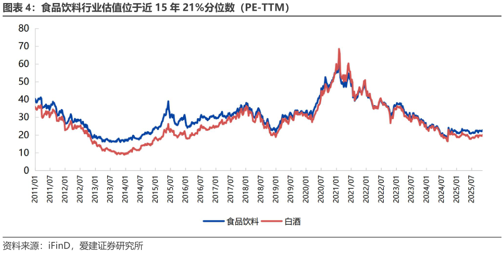 我想了解一下食品饮料行业估值位于近 15 年 21%分位数（PE-TTM）