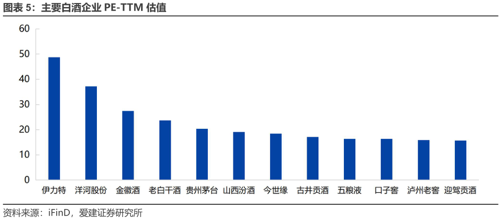 你知道主要白酒企业 PE-TTM 估值