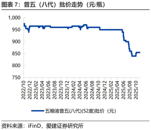 如何了解普五（八代）批价走势（元瓶）