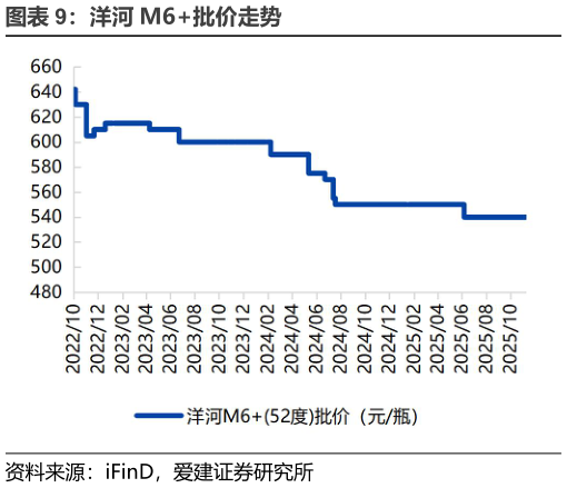 想关注一下洋河 M6批价走势