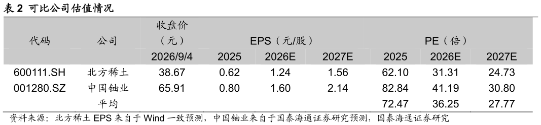 谁知道可比公司估值情况?