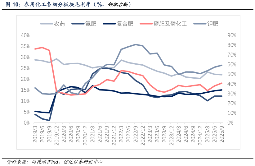 咨询下各位农用化工各细分板块毛利率（%，钾肥右轴）