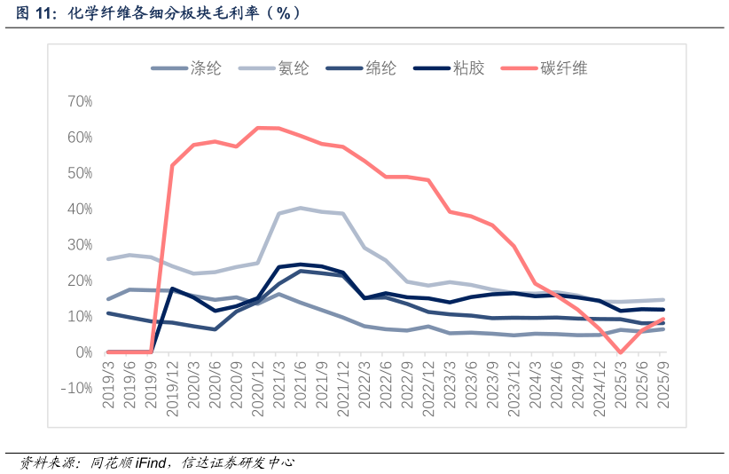 一起讨论下化学纤维各细分板块毛利率（%）