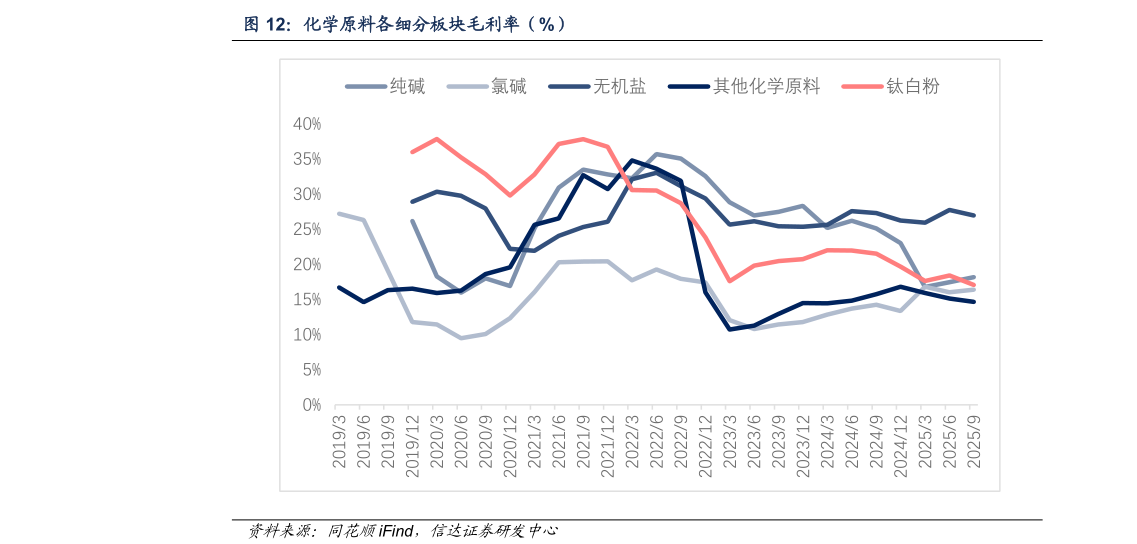 谁知道化学原料各细分板块毛利率（%）