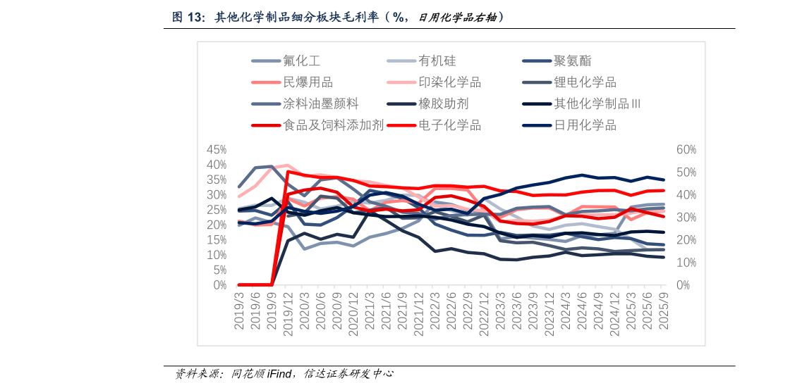 各位网友请教一下其他化学制品细分板块毛利率（%，日用化学品右轴）