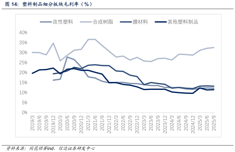 一起讨论下塑料制品细分板块毛利率（%）