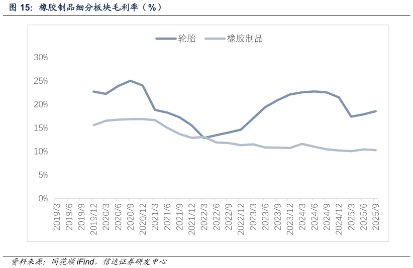 一起讨论下橡胶制品细分板块毛利率（%）