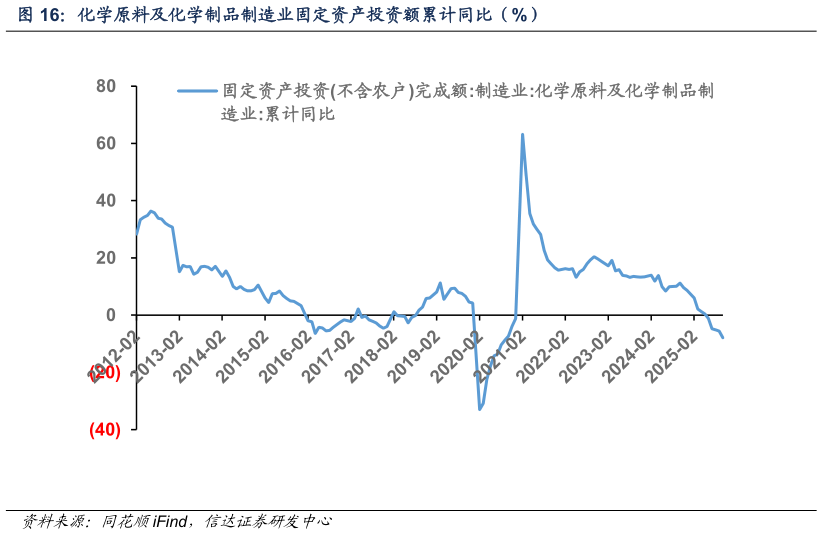 如何解释化学原料及化学制品制造业固定资产投资额累计同比（%）