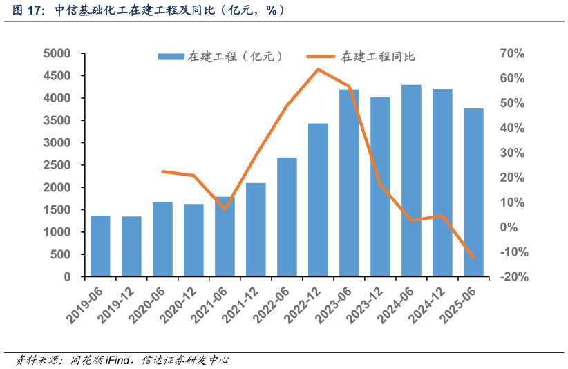 咨询大家中信基础化工在建工程及同比（亿元，%）