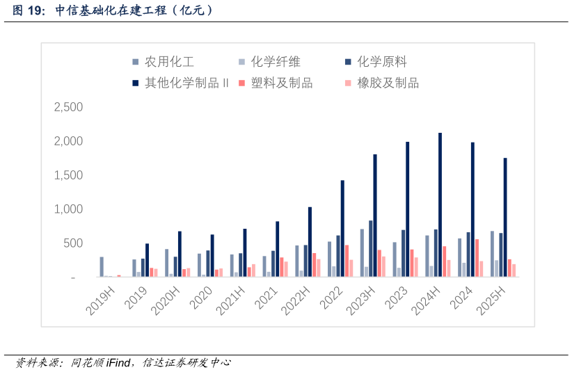 想问下各位网友中信基础化在建工程（亿元）