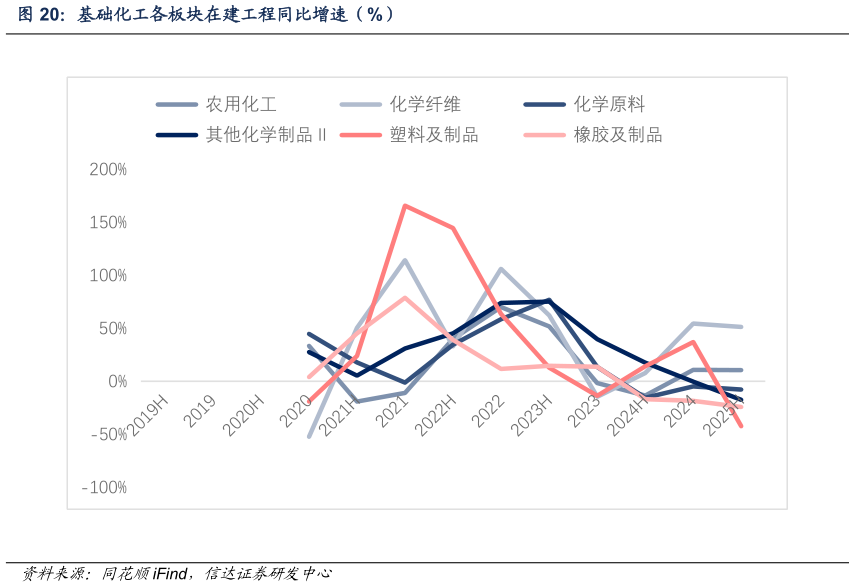 谁能回答基础化工各板块在建工程同比增速（%）