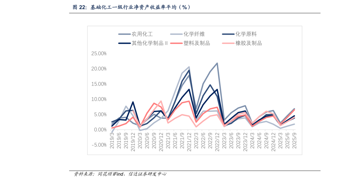 如何才能基础化工一级行业净资产收益率平均（%）