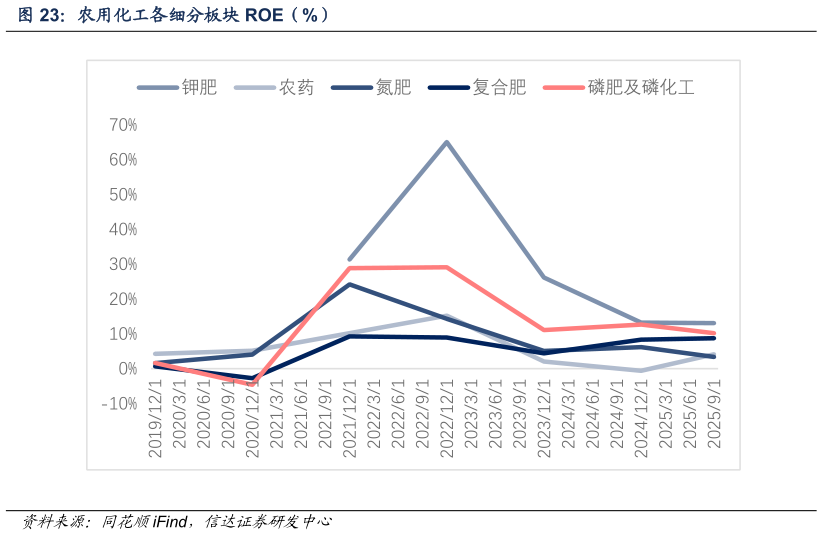 咨询下各位农用化工各细分板块 ROE（%）