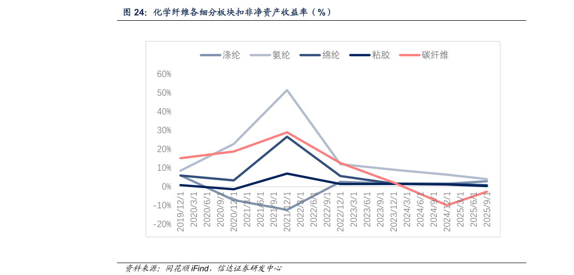 如何了解化学纤维各细分板块扣非净资产收益率（%）