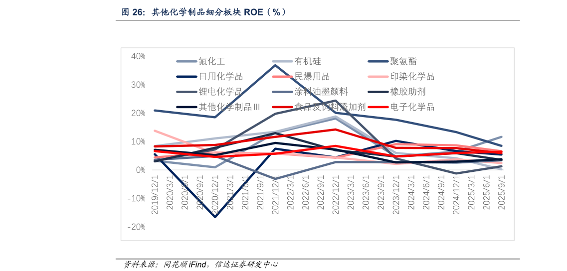 谁能回答其他化学制品细分板块 ROE（%）