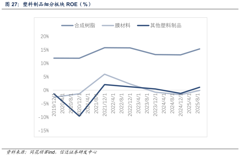 如何才能塑料制品细分板块 ROE（%）