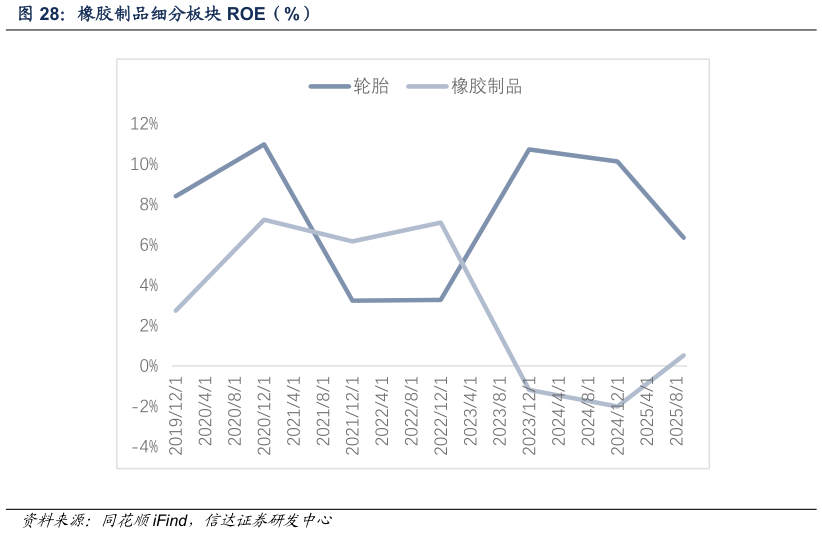 你知道橡胶制品细分板块 ROE（%）