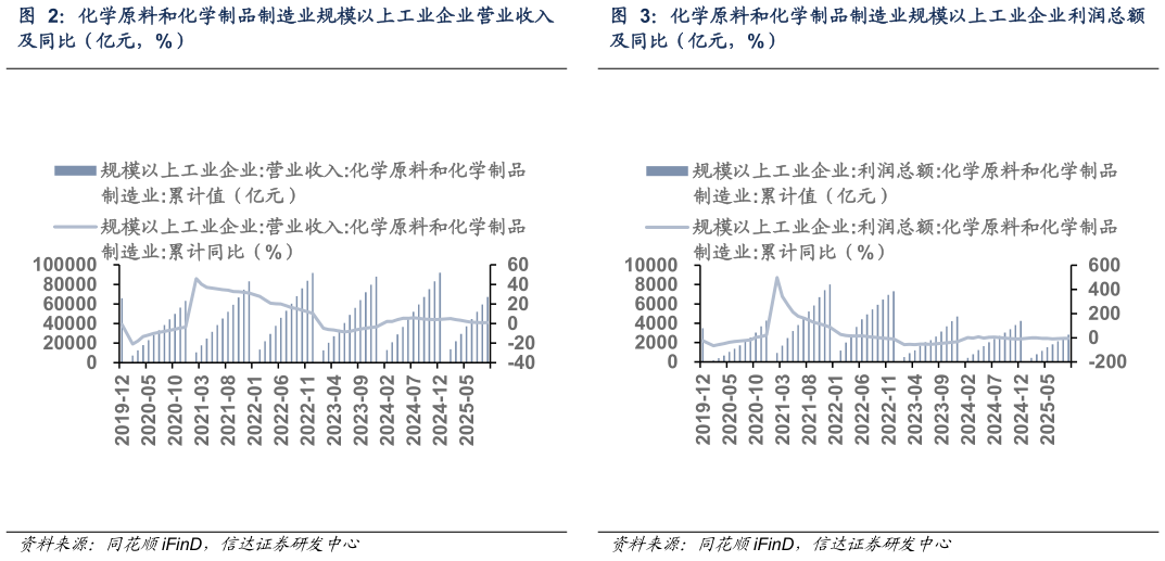 如何了解化学原料和化学制品制造业规模以上工业企业利润总额