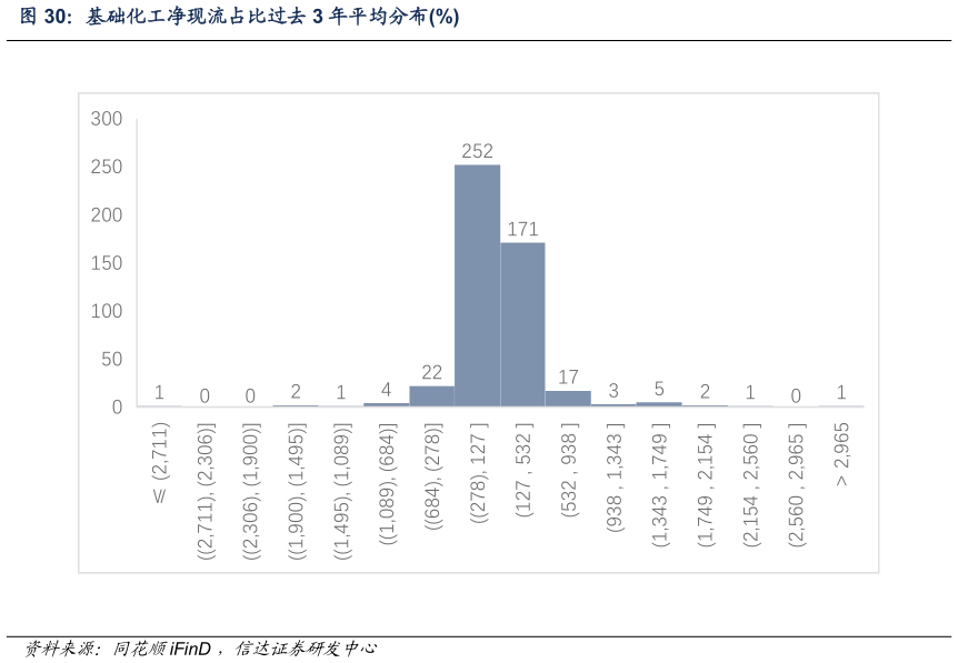 如何解释基础化工净现流占比过去 3 年平均分布%