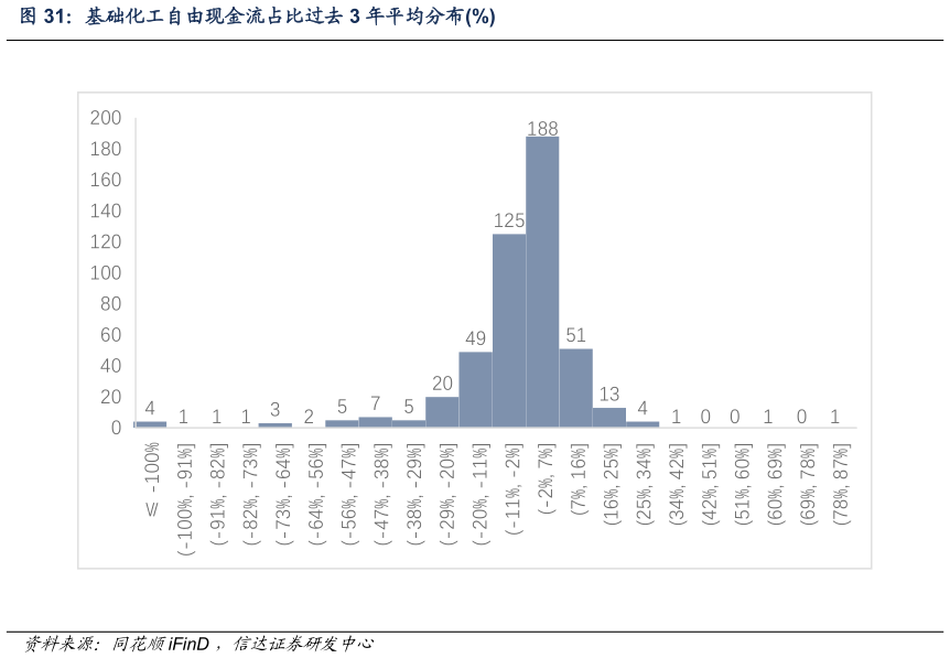 想问下各位网友基础化工自由现金流占比过去 3 年平均分布%?