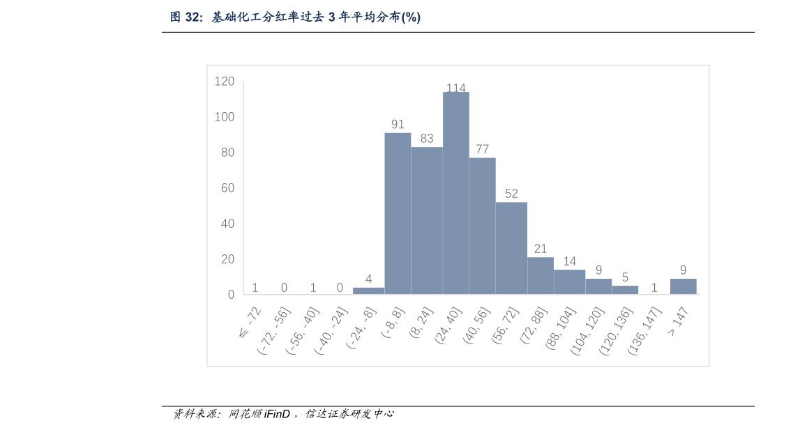 咨询大家基础化工分红率过去 3 年平均分布%