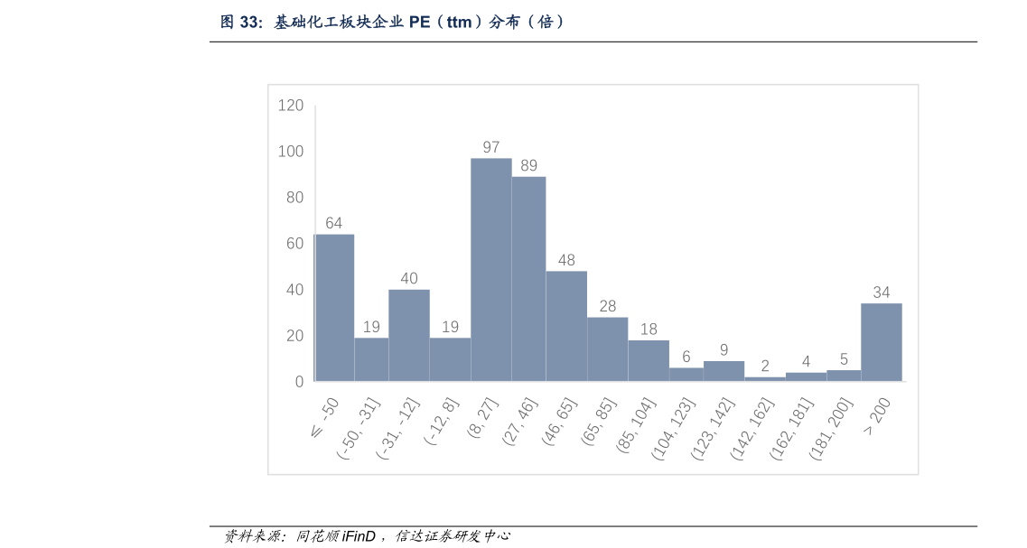 如何了解基础化工板块企业 PE(ttm)分布(倍)?