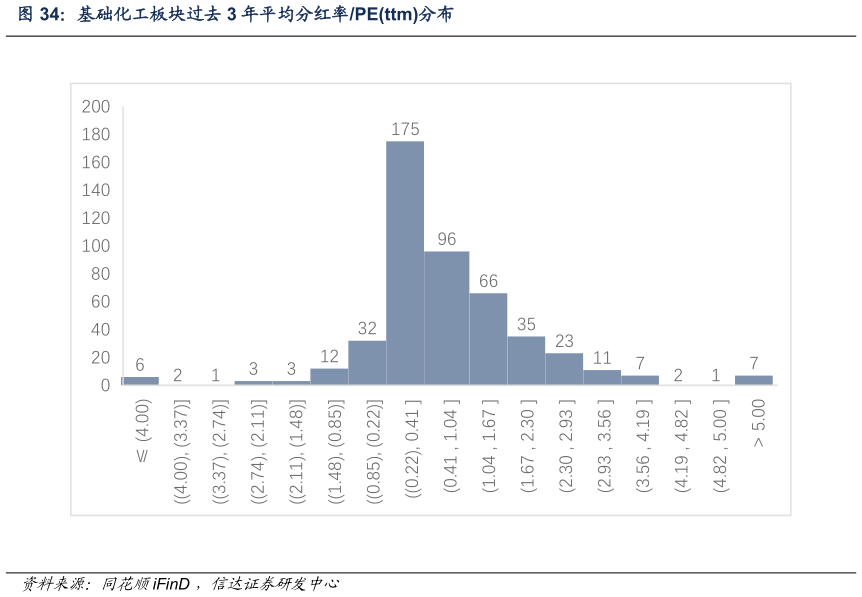 请问一下基础化工板块过去 3 年平均分红率PEttm分布?