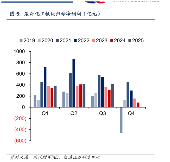 如何看待基础化工板块归母净利润（亿元）