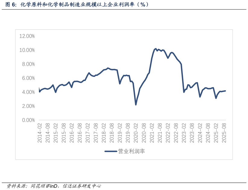 怎样理解化学原料和化学制品制造业规模以上企业利润率（%）