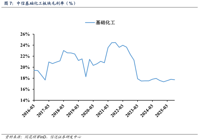 一起讨论下中信基础化工板块毛利率（%）