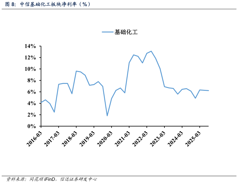 想关注一下中信基础化工板块净利率（%）