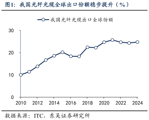 如何才能我国光纤光缆全球出口份额稳步提升（%）