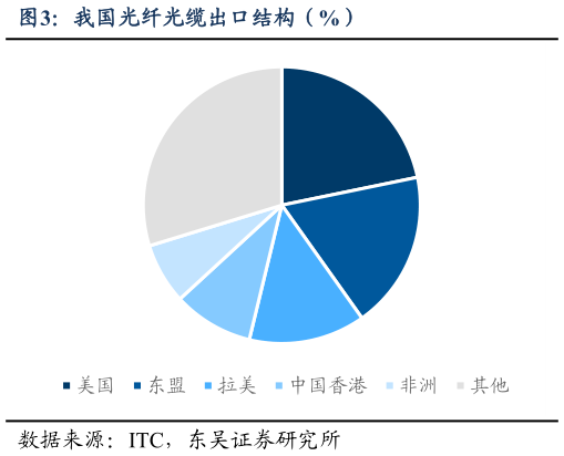 如何了解我国光纤光缆出口结构（%）