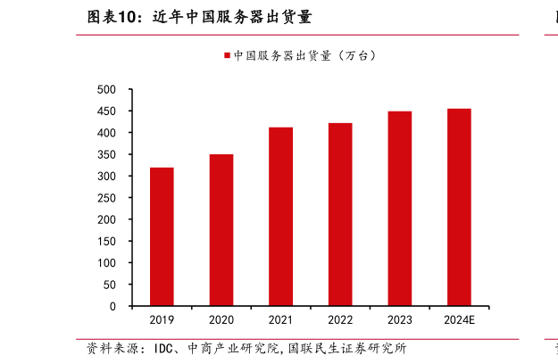 谁能回答近年中国服务器出货量?
