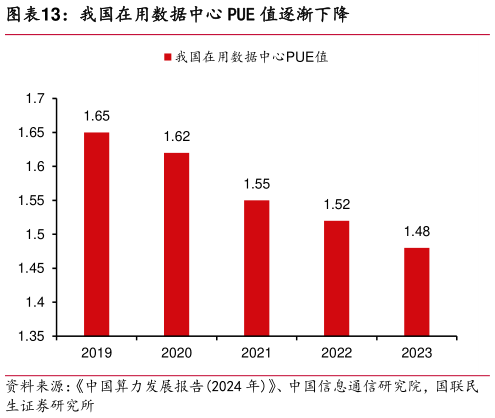 我想了解一下我国在用数据中心 PUE 值逐渐下降?