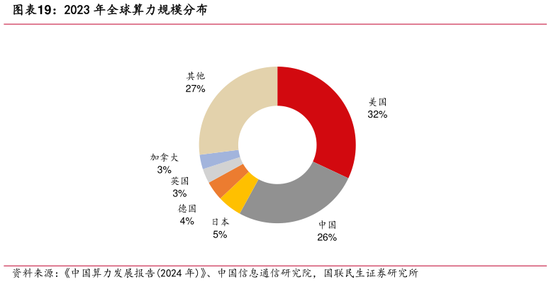 如何看待2023 年全球算力规模分布?