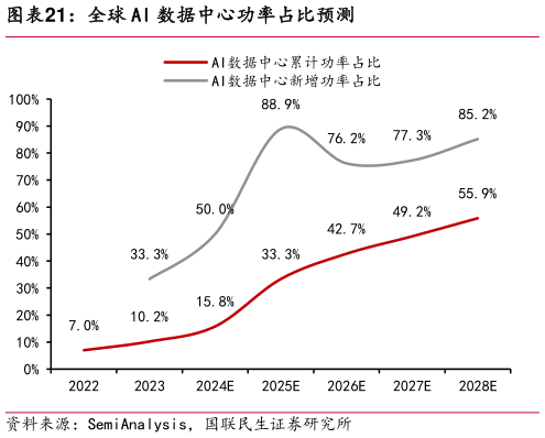 你知道全球 AI 数据中心功率占比预测?