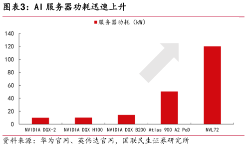 谁知道AI 服务器功耗迅速上升