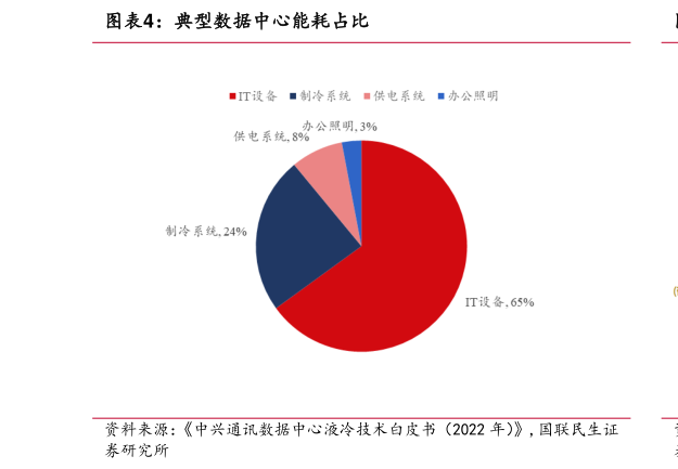 谁知道典型数据中心能耗占比