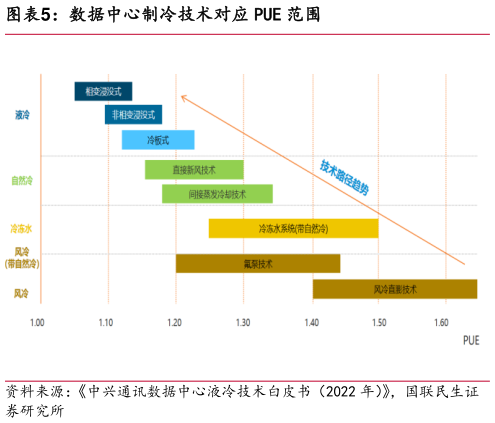 各位网友请教一下数据中心制冷技术对应 PUE 范围