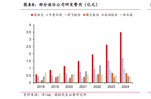 如何看待部分液冷公司研发费用(亿元)?