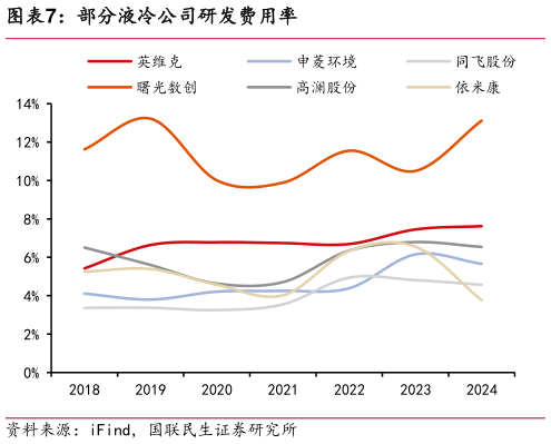 如何了解部分液冷公司研发费用率?
