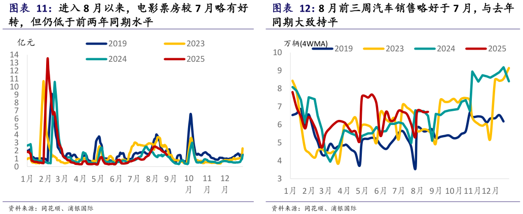 怎样理解进入 8 月以来，电影票房较 7 月略有好 8 月前三周汽车销售略好于 7 月，与去年