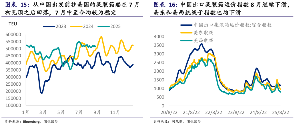 各位网友请教一下从中国出发前往美国的集装箱船在 7 月 中国重点港口货物吞吐量 8 月略有改善， 中国出口集装箱运价指数 8 月继续下滑，